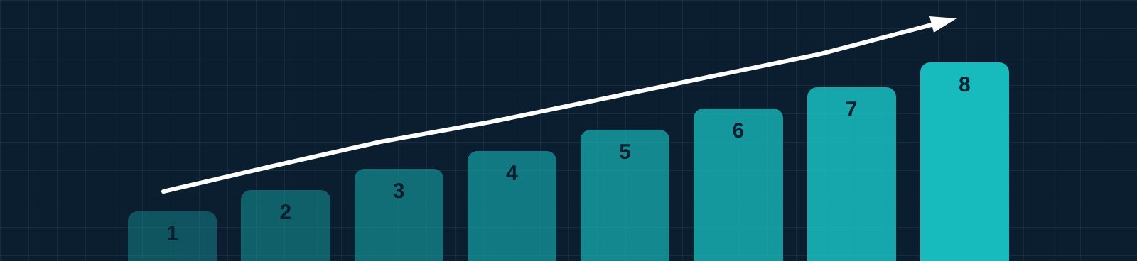 Gráfico de barras ascendente numerado del 1 al 8 con una flecha de crecimiento