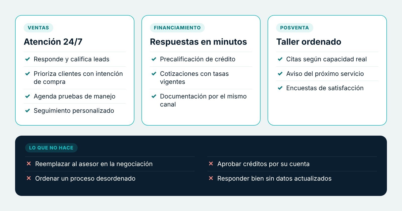 Resumen de lo que hace un agente de IA en WhatsApp en ventas, financiamiento y posventa, y de lo que no hace: reemplazar al asesor, aprobar créditos, ordenar un proceso desordenado o responder sin datos actualizados