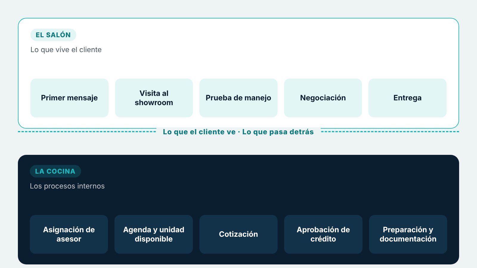 Esquema de una agencia automotriz: arriba el salón, con lo que vive el cliente (primer mensaje, visita, prueba de manejo, negociación y entrega), y abajo la cocina, con los procesos internos (asignación de asesor, agenda, cotización, crédito, preparación y documentación)