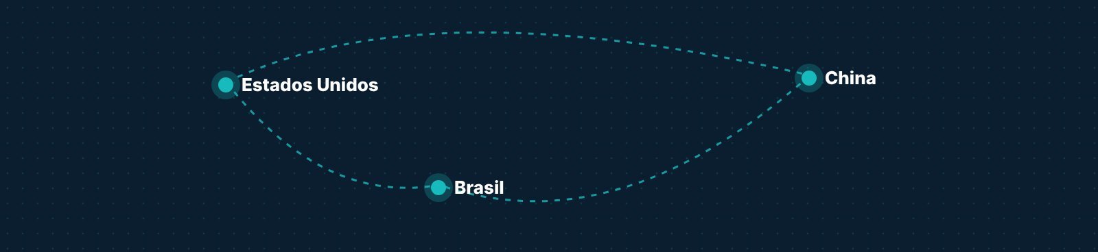 Mapa con tres puntos conectados: Estados Unidos, China y Brasil